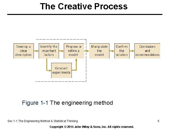The Creative Process Figure 1 -1 The engineering method Sec 1 -1 The Engineering The Creative Process Figure 1 -1 The engineering method Sec 1 -1 The Engineering