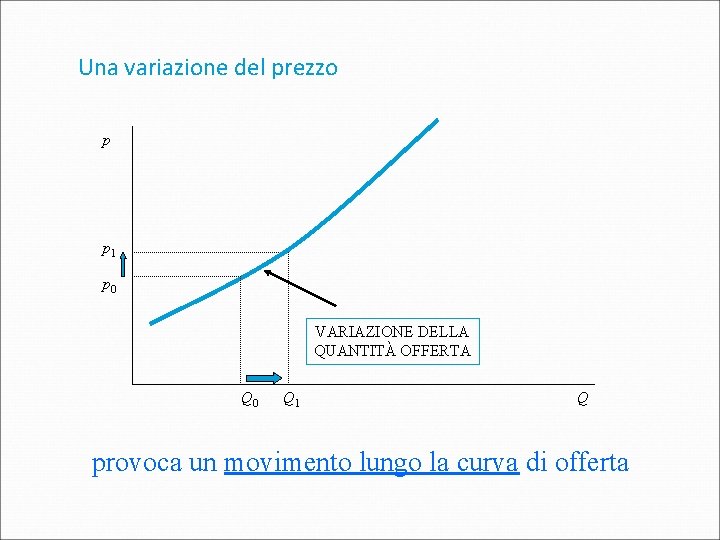 Una variazione del prezzo p p 1 p 0 VARIAZIONE DELLA QUANTITÀ OFFERTA Q