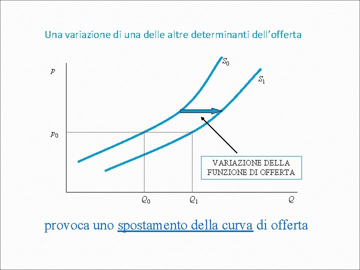 Una variazione di una delle altre determinanti dell’offerta S 0 p S 1 p