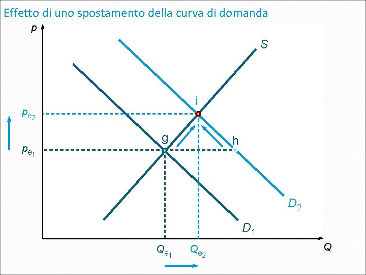 Effetto di uno spostamento della curva di domanda p S i pe 2 pe