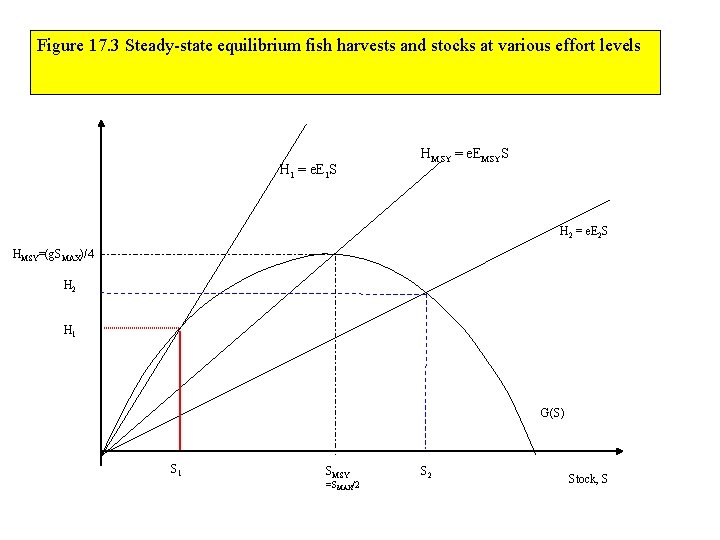 Figure 17. 3 Steady-state equilibrium fish harvests and stocks at various effort levels H