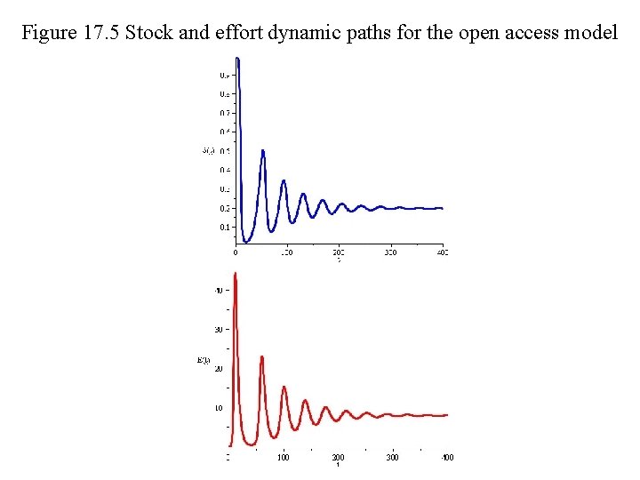 Figure 17. 5 Stock and effort dynamic paths for the open access model 