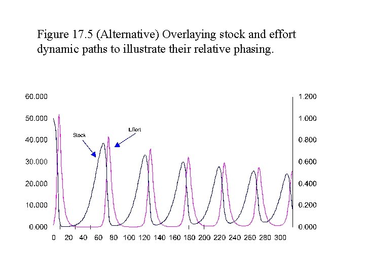 Figure 17. 5 (Alternative) Overlaying stock and effort dynamic paths to illustrate their relative