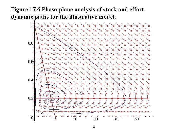 Figure 17. 6 Phase-plane analysis of stock and effort dynamic paths for the illustrative