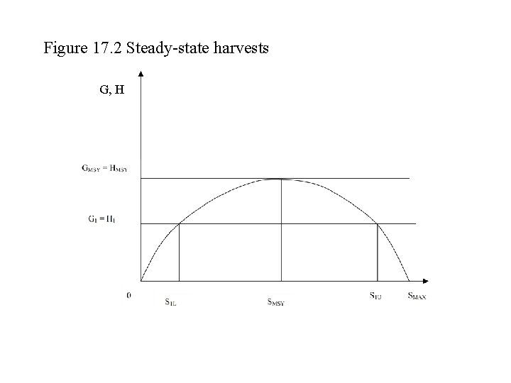 Figure 17. 2 Steady-state harvests G, H 