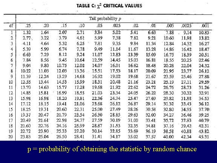 p = probability of obtaining the statistic by random chance 
