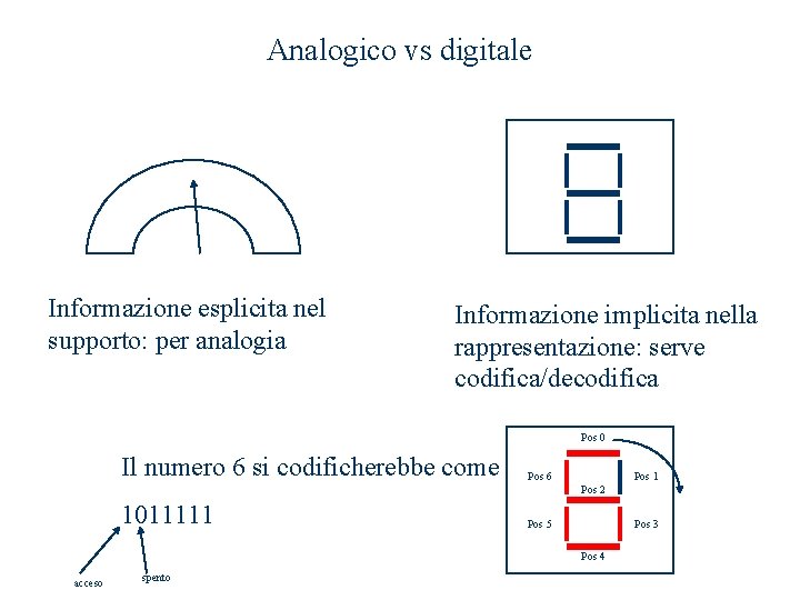 Analogico vs digitale Informazione esplicita nel supporto: per analogia Informazione implicita nella rappresentazione: serve Analogico vs digitale Informazione esplicita nel supporto: per analogia Informazione implicita nella rappresentazione: serve