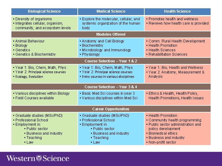 Biological Science • Diversity of organisms • Integrates cellular, organism, community, and ecosystem levels