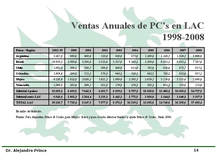 Ventas Anuales de PC’s en LAC 1998 -2008 Países / Región 1983 -99 2000