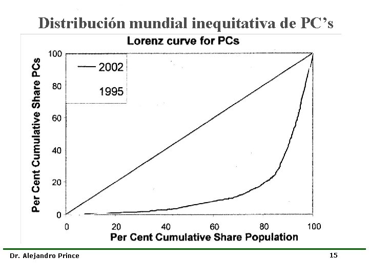 Distribución mundial inequitativa de PC’s Dr. Alejandro Prince 15 
