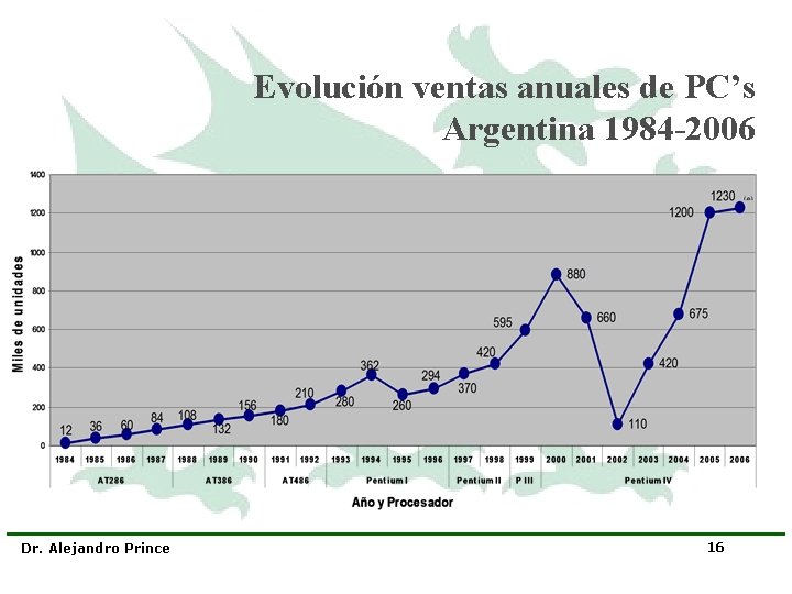 Evolución ventas anuales de PC’s Argentina 1984 -2006 Dr. Alejandro Prince 16 