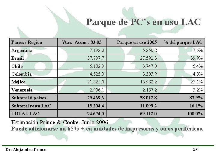 Parque de PC’s en uso LAC Países / Región Parque en uso 2005 %