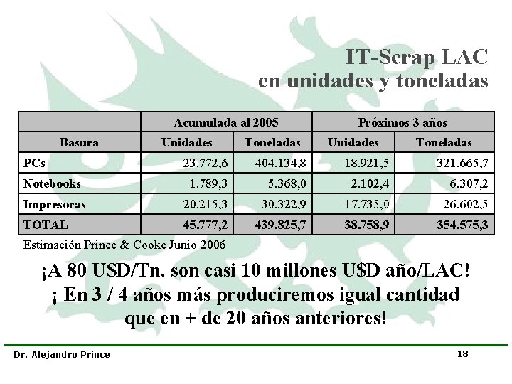 IT-Scrap LAC en unidades y toneladas Basura PCs Acumulada al 2005 Unidades Toneladas Próximos