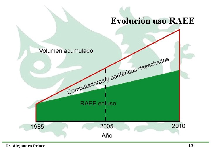 Evolución uso RAEE Dr. Alejandro Prince 19 