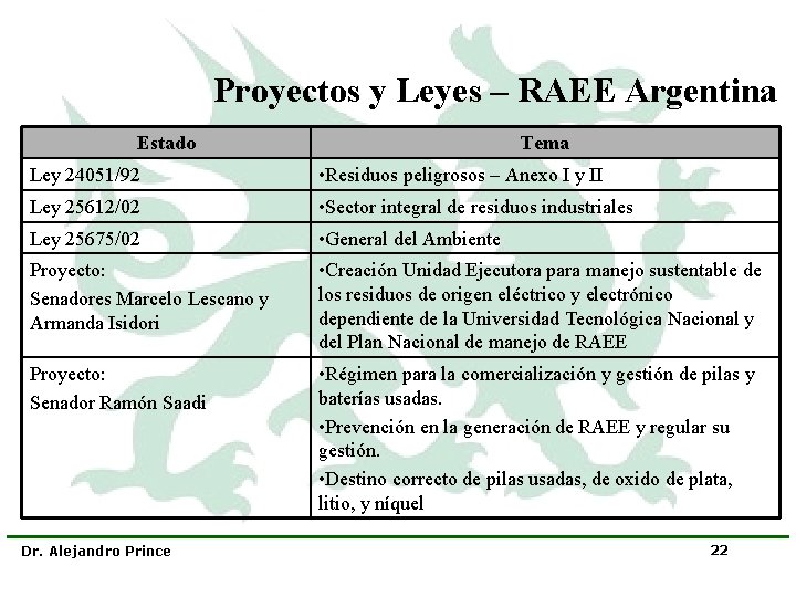 Proyectos y Leyes – RAEE Argentina Estado Tema Ley 24051/92 • Residuos peligrosos –
