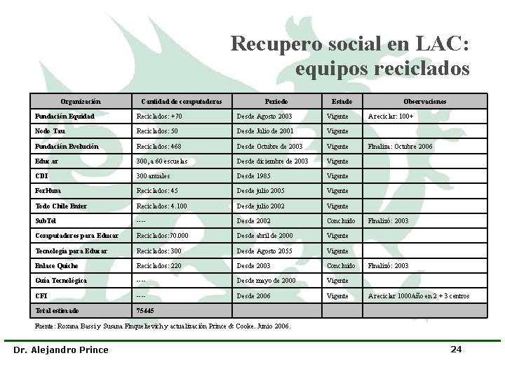 Recupero social en LAC: equipos reciclados Organización Cantidad de computadoras Periodo Estado Observaciones Fundación