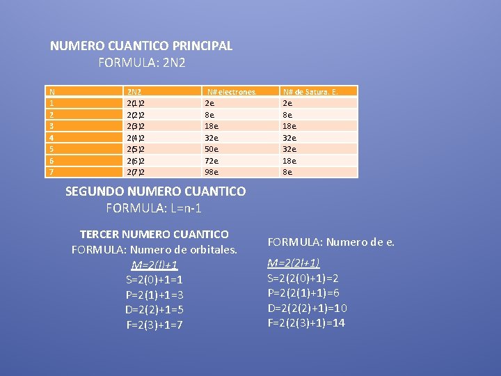 NUMERO CUANTICO PRINCIPAL FORMULA: 2 N 2 N 1 2 3 4 5 6