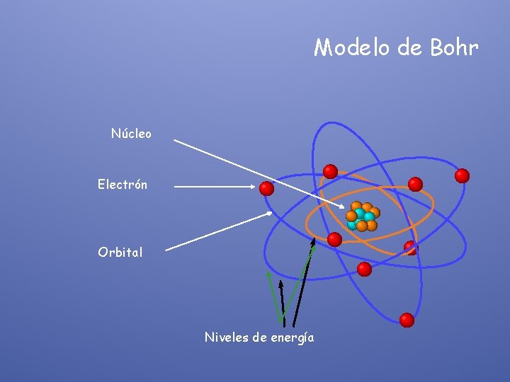 Modelo de Bohr Núcleo Electrón Orbital Niveles de energía 