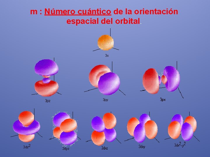 m : Número cuántico de la orientación espacial del orbital. 