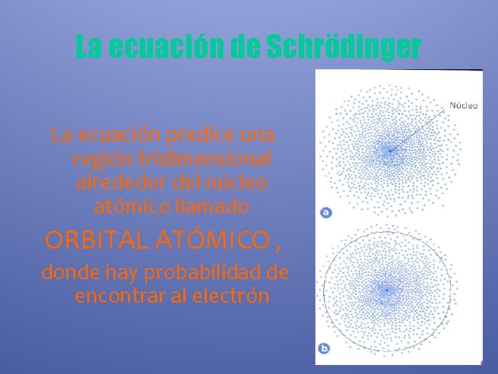 La ecuación de Schrödinger La ecuación predice una región tridimensional alrededor del núcleo atómico