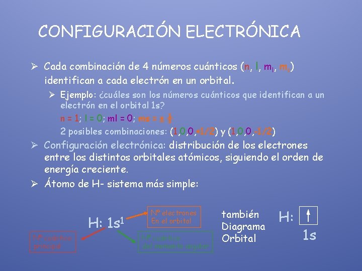 CONFIGURACIÓN ELECTRÓNICA Ø Cada combinación de 4 números cuánticos (n, l, ms) identifican a