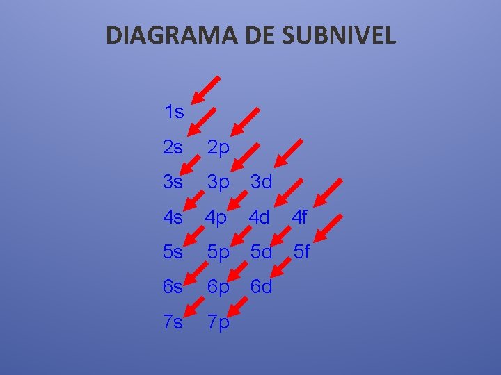 DIAGRAMA DE SUBNIVEL 1 s 2 s 2 p 3 s 3 p 3