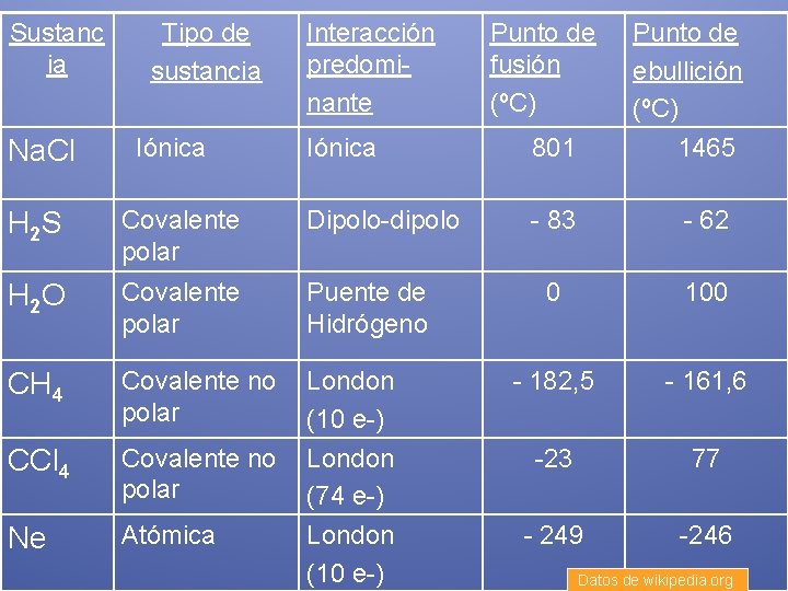 Sustanc ia Na. Cl Tipo de sustancia Iónica Interacción predominante Punto de fusión (ºC)