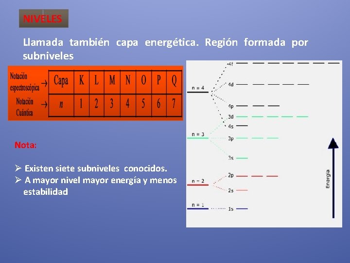 NIVELES Llamada también capa energética. Región formada por subniveles Nota: Ø Existen siete subniveles