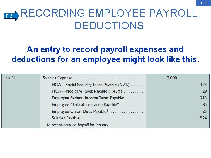 11 - 21 P 2 RECORDING EMPLOYEE PAYROLL DEDUCTIONS An entry to record payroll