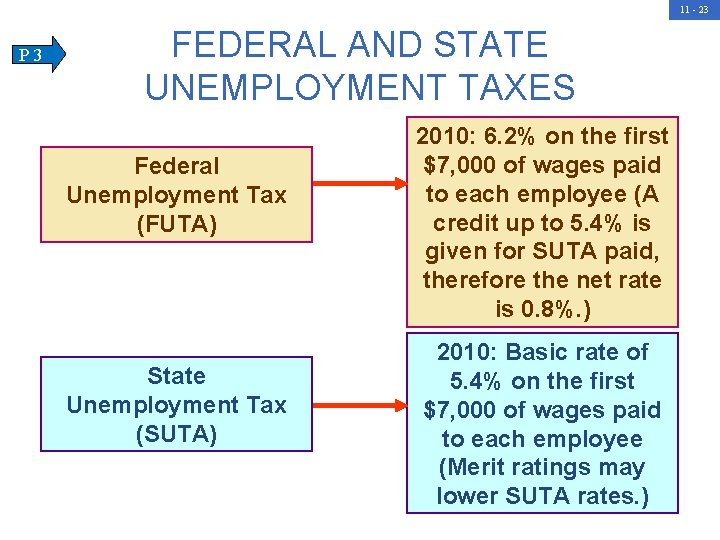 11 - 23 P 3 FEDERAL AND STATE UNEMPLOYMENT TAXES Federal Unemployment Tax (FUTA)
