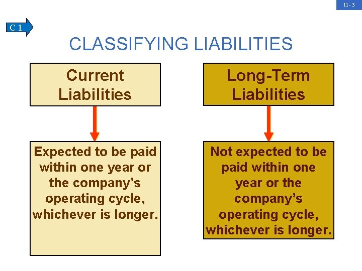 11 - 3 C 1 CLASSIFYING LIABILITIES Current Liabilities Long-Term Liabilities Expected to be