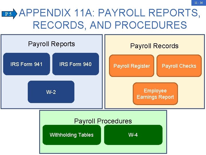 11 - 36 P 5 APPENDIX 11 A: PAYROLL REPORTS, RECORDS, AND PROCEDURES Payroll