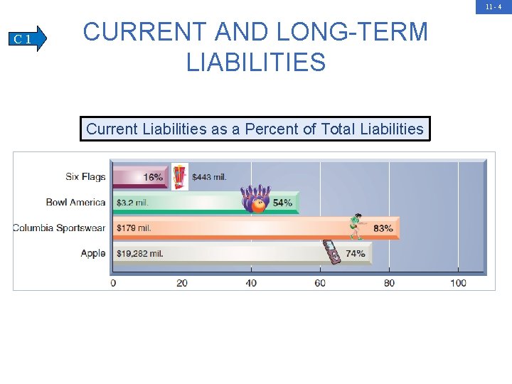 11 - 4 C 1 CURRENT AND LONG-TERM LIABILITIES Current Liabilities as a Percent