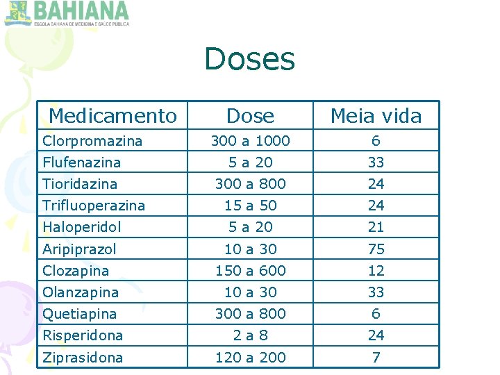 Doses Medicamento Dose Meia vida 300 a 1000 6 Flufenazina 5 a 20 33