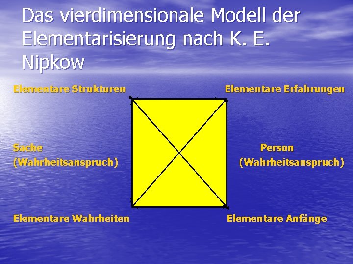 Das vierdimensionale Modell der Elementarisierung nach K. E. Nipkow Elementare Strukturen Sache (Wahrheitsanspruch) Elementare