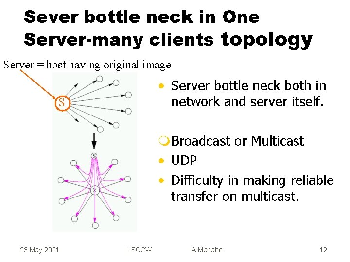 Sever bottle neck in One Server-many clients topology Server = host having original image
