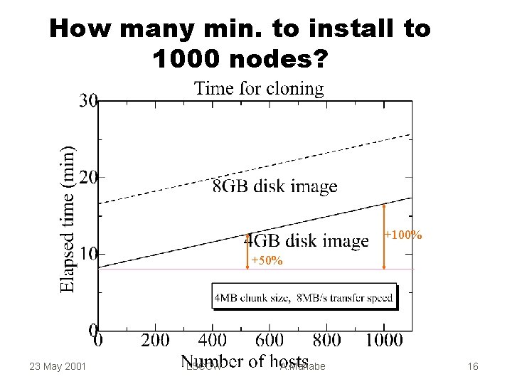 How many min. to install to 1000 nodes? +100% +50% 23 May 2001 LSCCW