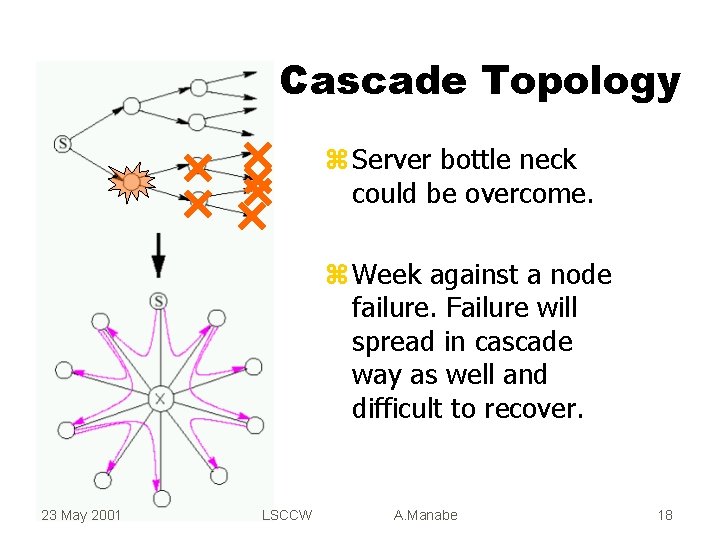 Cascade Topology z Server bottle neck could be overcome. z Week against a node