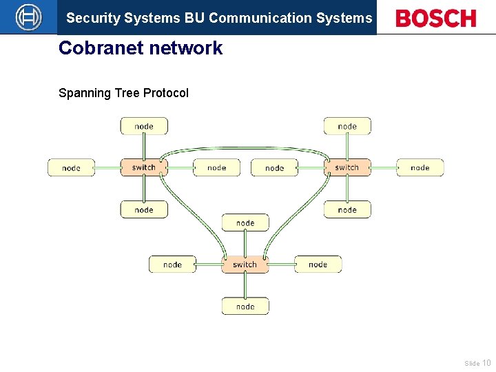 Security Systems BU Communication Systems Cobranet network Spanning Tree Protocol Slide 10 