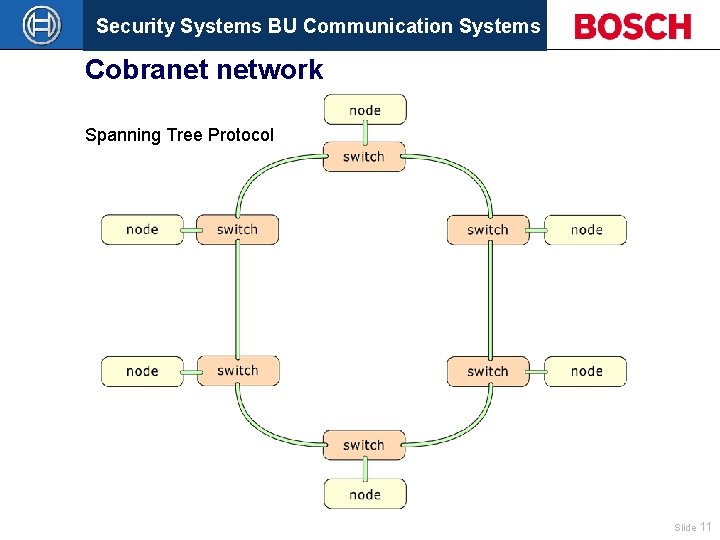 Security Systems BU Communication Systems Cobranet network Spanning Tree Protocol Slide 11 