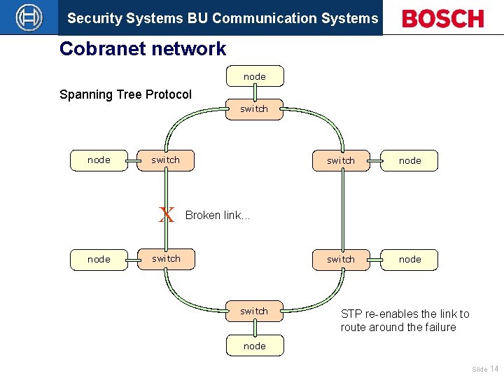 Security Systems BU Communication Systems Cobranet network node Spanning Tree Protocol switch node switch