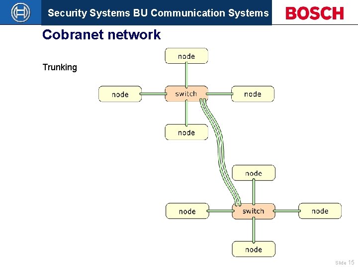 Security Systems BU Communication Systems Cobranet network Trunking Slide 15 