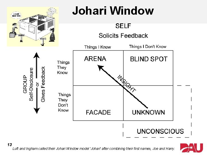 Johari Window 13 Luft and Ingham called their Johari Window model 'Johari' after combining