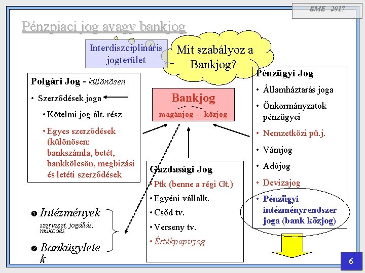 BME 2017 Pénzpiaci jog avagy bankjog Interdiszciplináris jogterület Mit szabályoz a Bankjog? Pénzügyi Jog