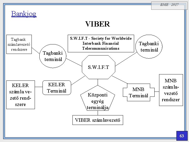 BME 2017 Bankjog VIBER Tagbank számlavezető rendszere Tagbanki terminál S. W. I. F. T