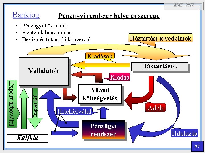BME 2017 Bankjog Pénzügyi rendszer helye és szerepe • Pénzügyi közvetités • Fizetések bonyolítása