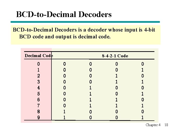 BCD-to-Decimal Decoders is a decoder whose input is 4 -bit BCD code and output