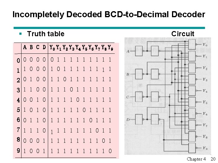 Incompletely Decoded BCD-to-Decimal Decoder § Truth table Circuit A B C D Y 0