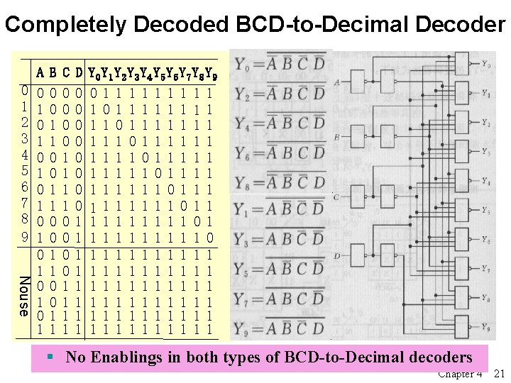 Completely Decoded BCD-to-Decimal Decoder 0 1 2 3 4 5 6 7 8 9