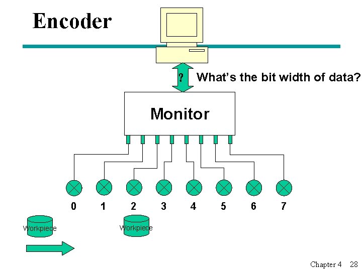 Encoder ？ What’s the bit width of data? Monitor 0 Workpiece 1 2 3